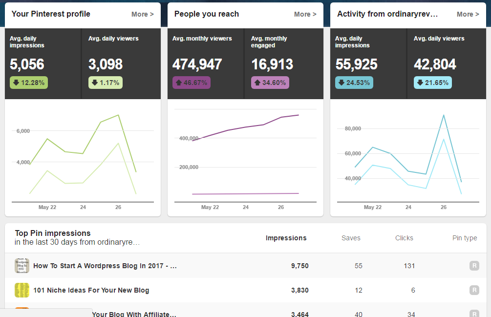 How Many Times Should I Pin A Day On Pinterest?