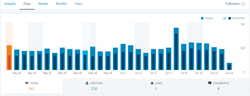 May blog traffic 2