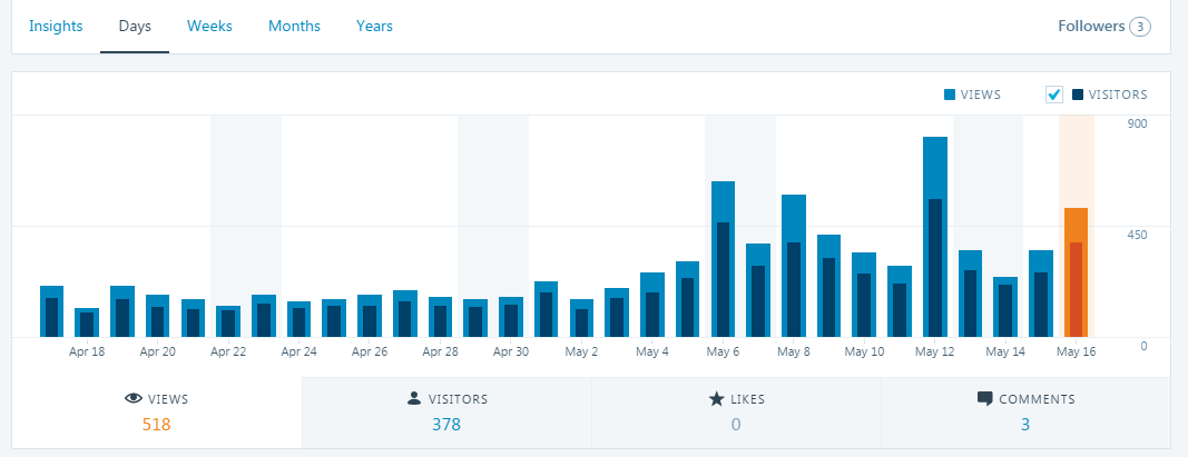 may blog traffic 1