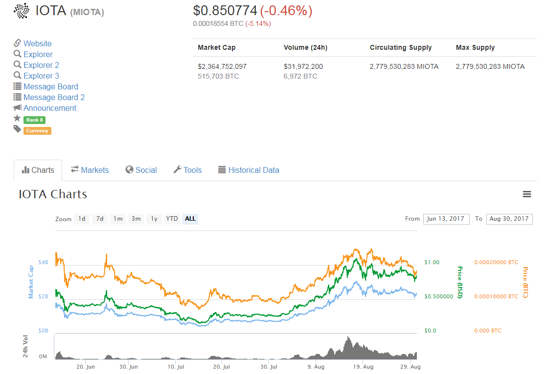 invest in iota before 2018