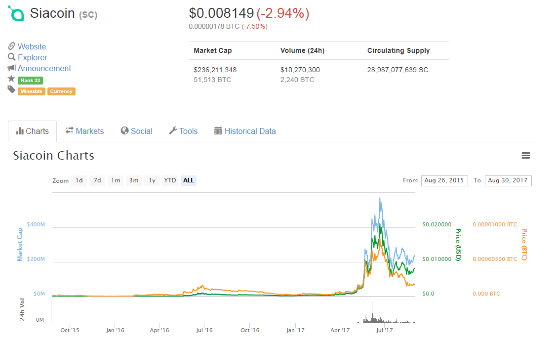 which cryptocurrency to invest in before 2018 - siacoin