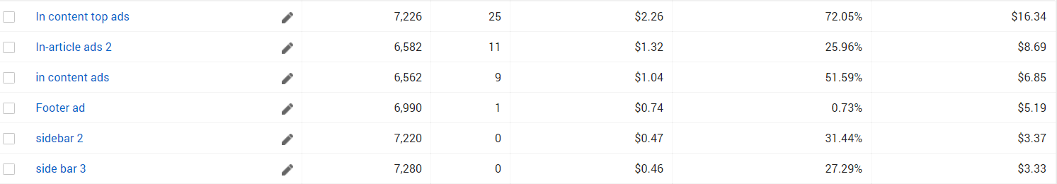 how much traffic is needed to make money from adsense