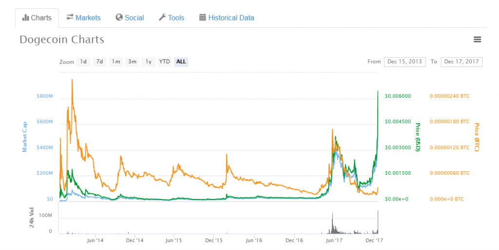 What Is Dogecoin - Examining This Meme Currency And Potential