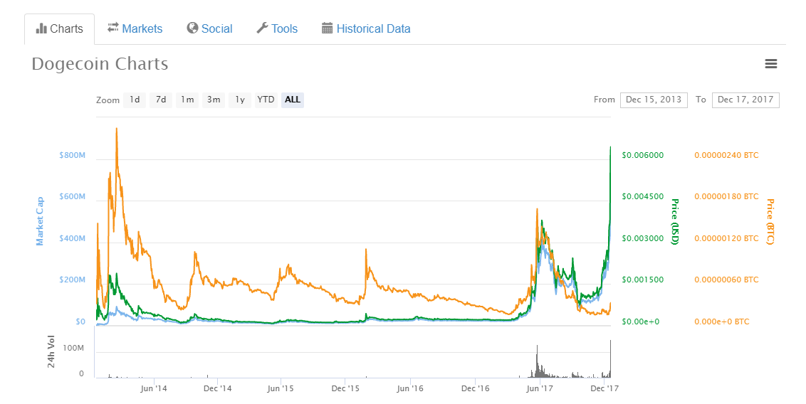 what is dogecoin