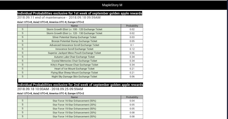 maplestory m golden apple probability list