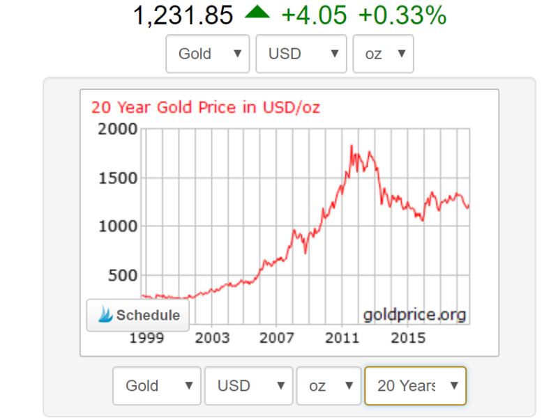 gold price - malaysia