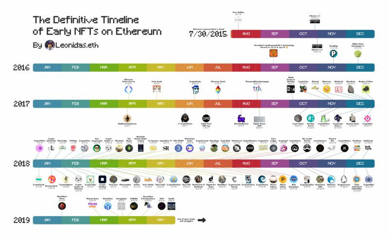 timeline of historical nfts